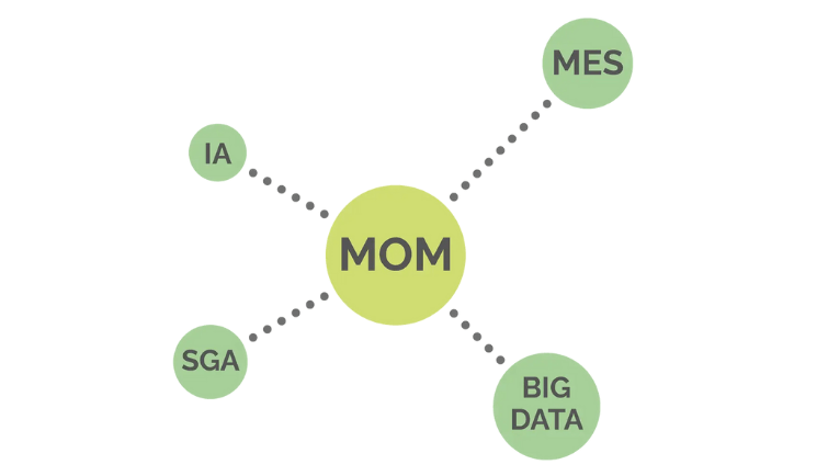MOM nedir? (Üretim Operasyon Yönetimi)